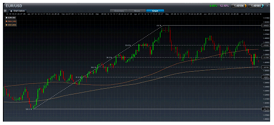 EUR/USD Forex Trading Chart