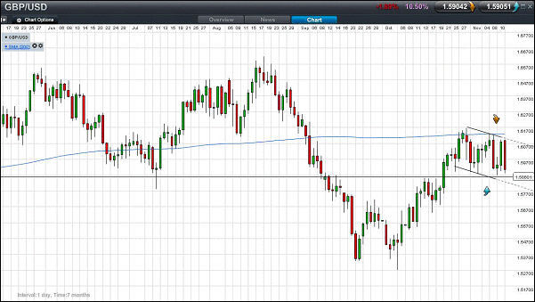 GBP/USD Daily Candlestick Chart