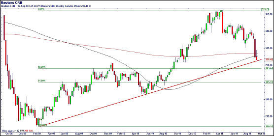 Reuters CRB Commodities Index Weekly Chart