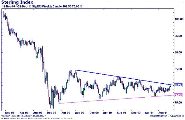 Sterling Index Weekly Candlestick Chart