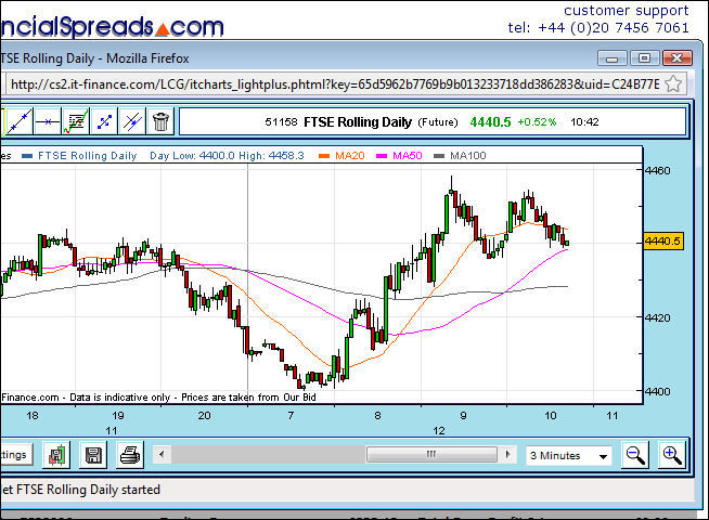 FTSE Rolling Daily Candlestick Chart with Moving Averages