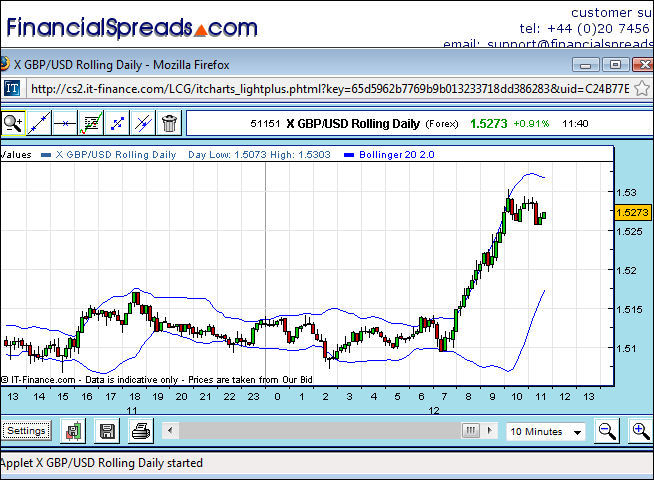 GBP USD Candlestick Chart with Bollinger Bands