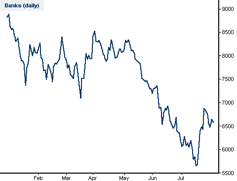 IG Index bank sector spread betting