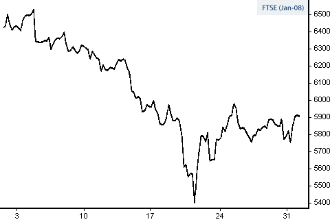 FTSE spread betting