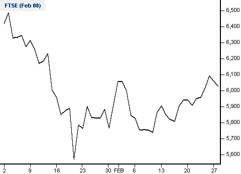 FTSE spread betting