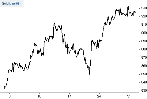 Gold spread betting