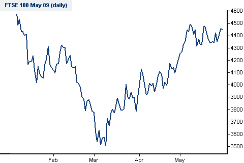 FTSE Index Chart