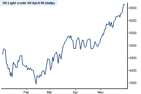 Oil Spread Betting Chart