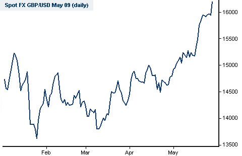 Pound Sterling Spread Betting Chart