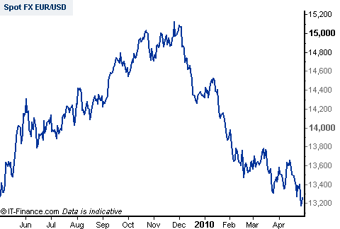 Euro Dollar Currency Chart