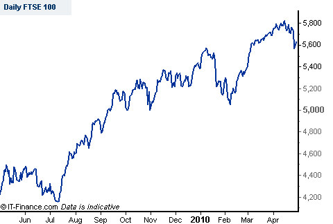 FTSE 100 Trading Chart
