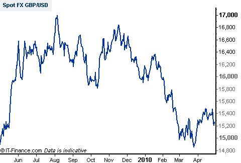 Pound / Dollar FX Chart