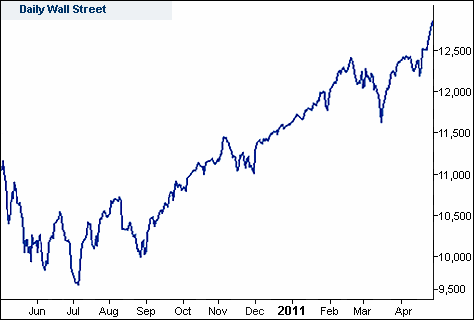 Dow Jones Spread Betting Chart