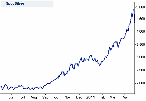 Silver Spread Betting Chart
