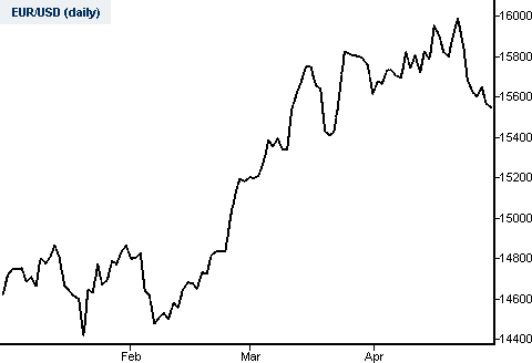 EUR USD Spread betting