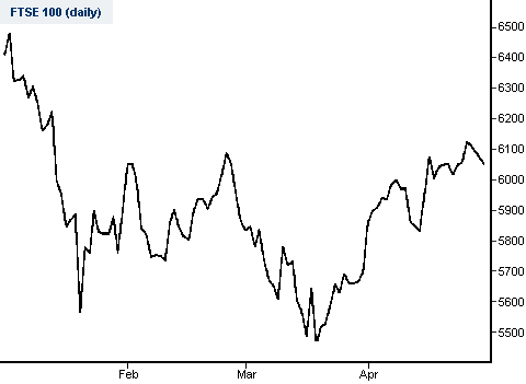 FTSE 100 spread betting
