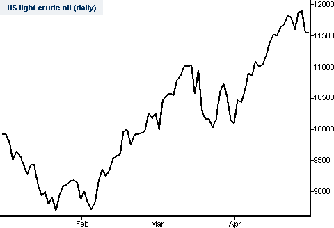Oil spread betting
