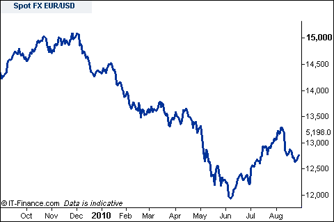 EUR/USD Forex Spread Betting Chart
