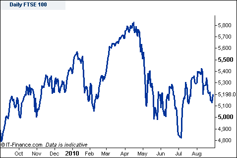 FTSE Spread Betting Chart