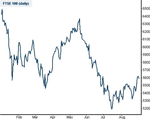 FTSE 100 spread betting