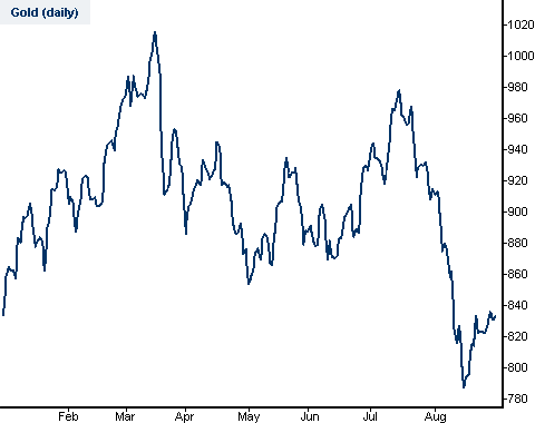 Gold year-to-date chart