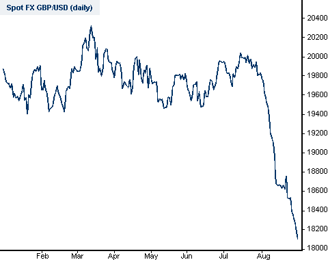 GBP/USD year-to-date chart