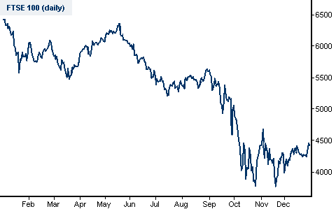FTSE 100 Spread Betting Chart