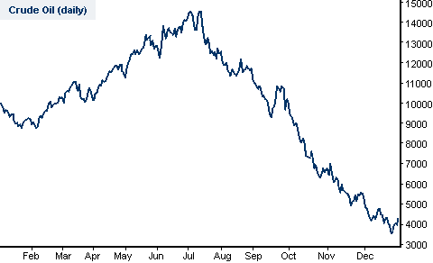 Crude Oil Chart