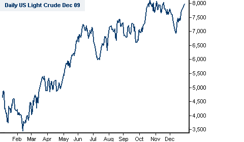 Crude Oil Trading Chart