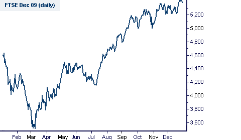 FTSE 100 Trading Chart