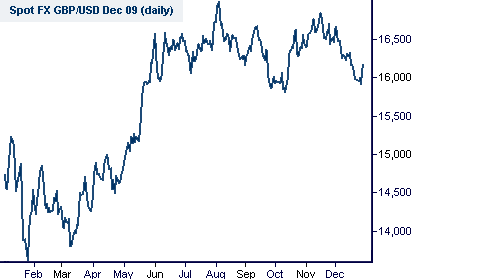 Sterling Dollar Forex Chart