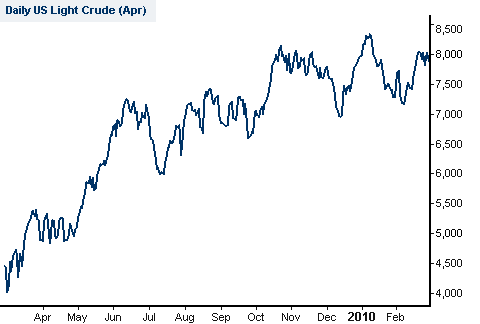 Crude Oil Trading Chart
