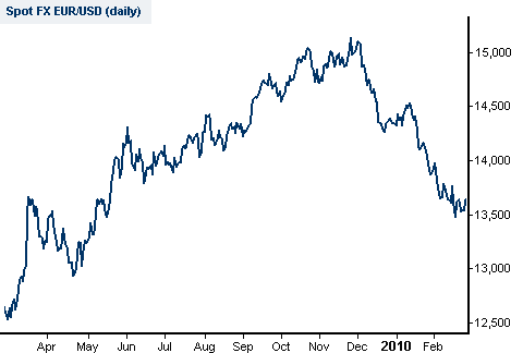 Euro Dollar Forex Chart