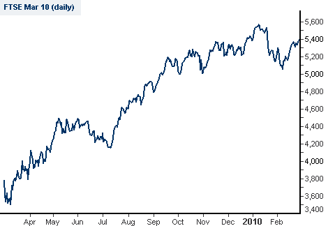 FTSE 100 Trading Chart