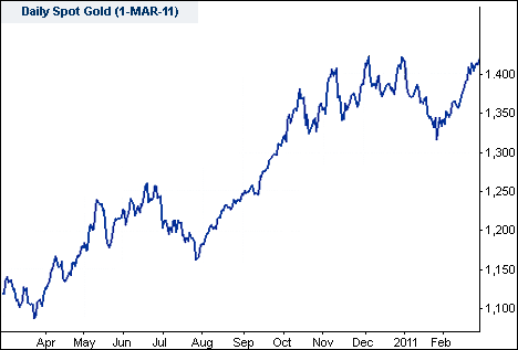 Gold Spread Betting Chart