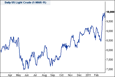 US Crude Oil Spread Betting Chart