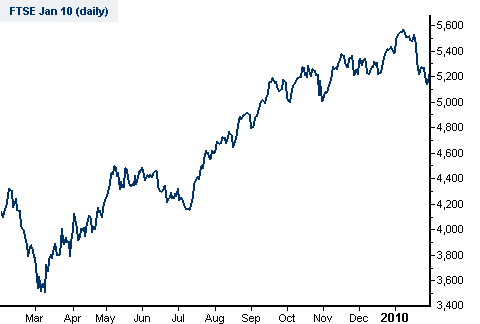 FTSE 100 Trading Chart