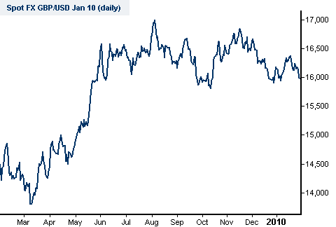 Sterling Dollar Forex Chart