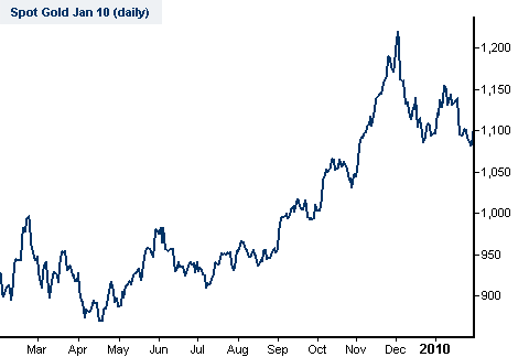 Gold Trading Chart