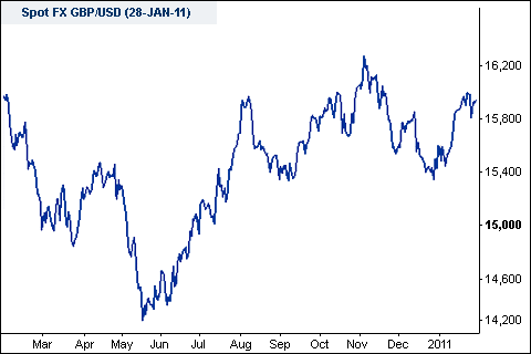 GBP / USD Spread Betting Chart