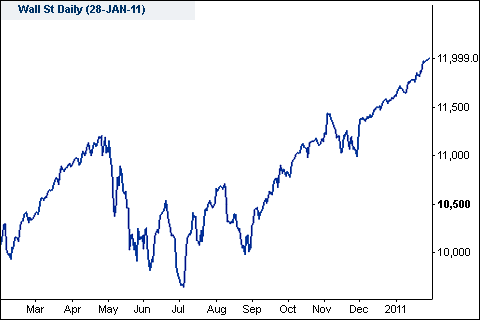 Wall Street Spread Betting Chart