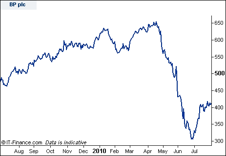 BP Shares Spread Betting Chart