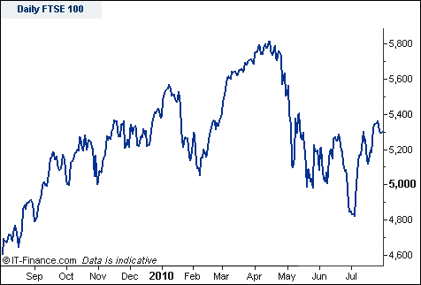 FTSE 100 Spread Betting Chart