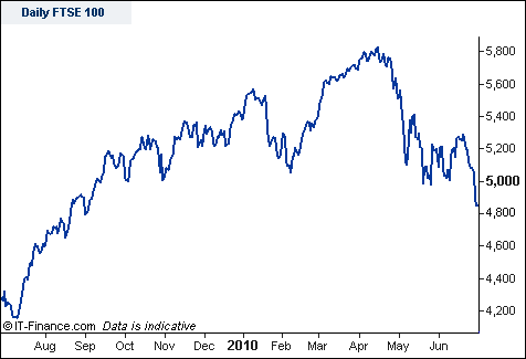 FTSE Spread Trading Chart