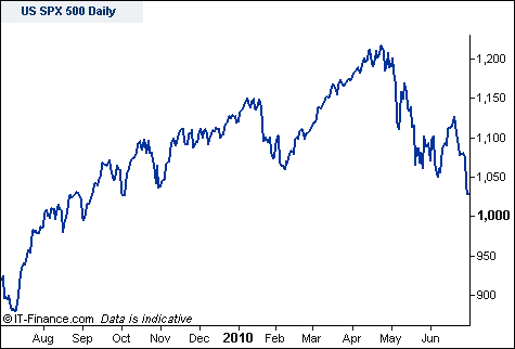S&P 500 Financial Spread Betting Chart