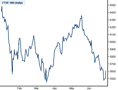 FTSE spread betting