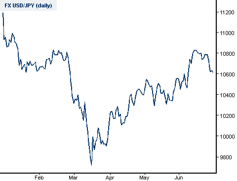USD JPY Spread betting