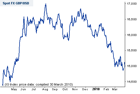 Sterling Dollar Forex Chart
