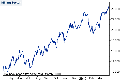 Mining Sector Trading Chart