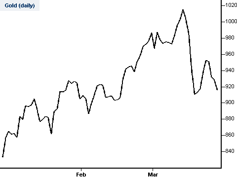 Gold Spread betting